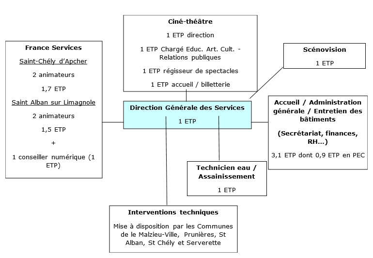 ORGANIGRAMME DES SERVICES V2